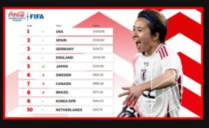 African delight and Japanese jump amid FIFA/Coca-Cola Women’s World Ranking™ highlights