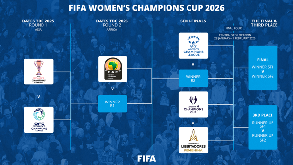 2025/26 Concacaf W Champions Cup Group Stage Player Lists